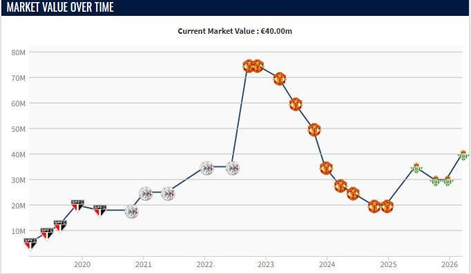 网络竞技平台-本赛季各赛事11球9助，安东尼身价上涨1000万欧至4000万欧